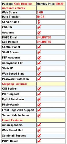 Gold Reseller Monthly Price $30.99