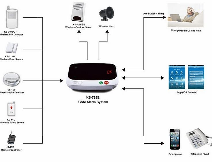 GSM alarm system two way communication