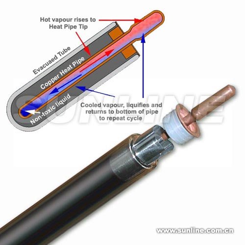 All-glass Evacuated Solar Collector Tube with Heat Pipe
