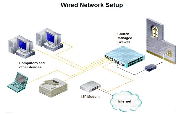 Wired Network Setup