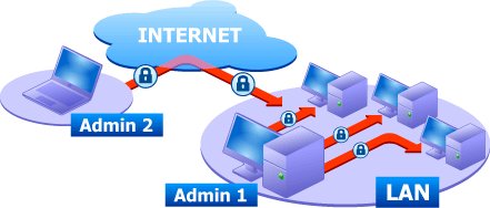 Fast and Reliable PC Remote Control Software for Secure Networking, 50 users, Digital Delivery