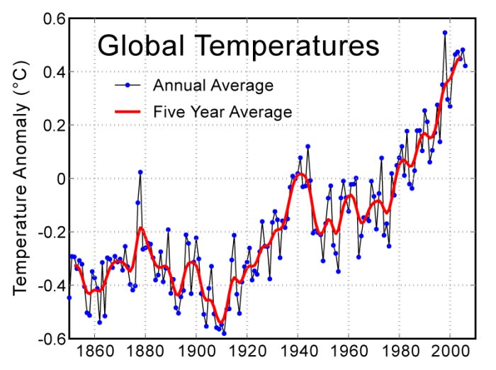 Global Warming - The Threat Of Earth's Changing Climate