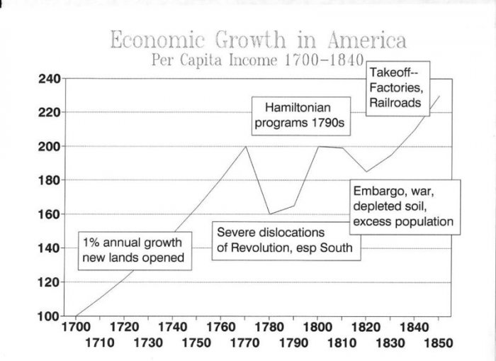 United States History - Colonial Societies Take Shape - The Economies Of The Colonies - 1630 - 1760