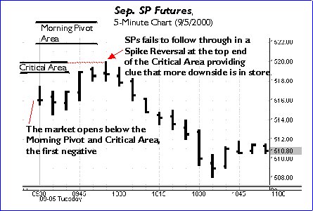 How to Trading Stock market - SP 500 Nasdaq E-mini Futures