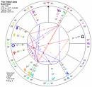 Astrology Horoscope and Interpretation