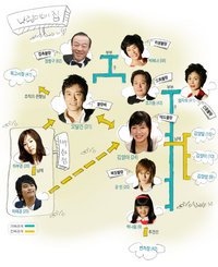Korean drama dvd: Bad family, english subtitles