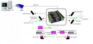 4-door Ethernet TCPIP Access Control System Board