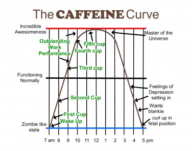 Fun Caffeine Curve print for your kitchen or home