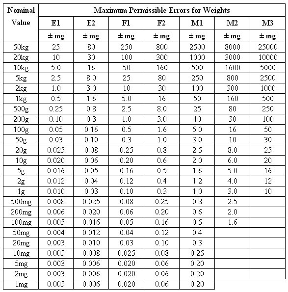 F2 Class 25pcs 1mg1000g Calibration Weights Kit w Stainless Steel w