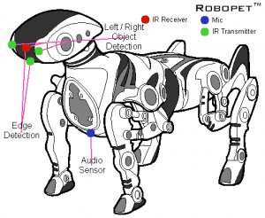 Robopet Interactive pet