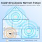 Zigbee 3.0 Range Extender with Built-in Power Amplifier