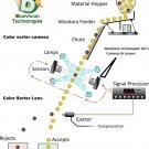 LINE SCAN CAMERA & F MOUNT LENS FOR COLOUR SORTER