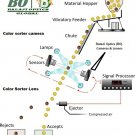 Line Scan Camera & F-Mount lens for Color Sorter Machine