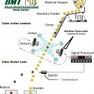 Line Scan Camera & F-Mount lens for Color Sorter Machine