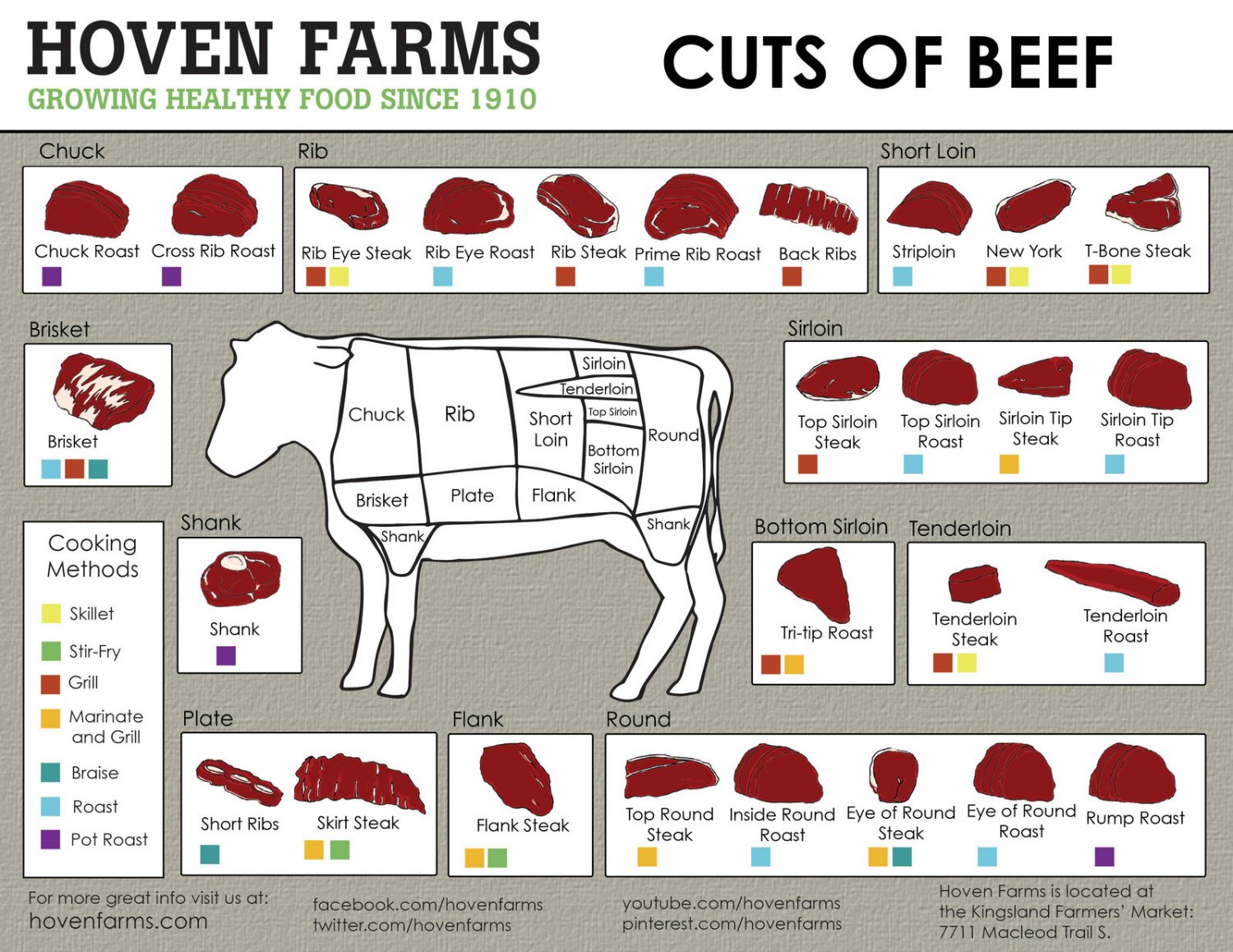 Chart Of Meat Cuts