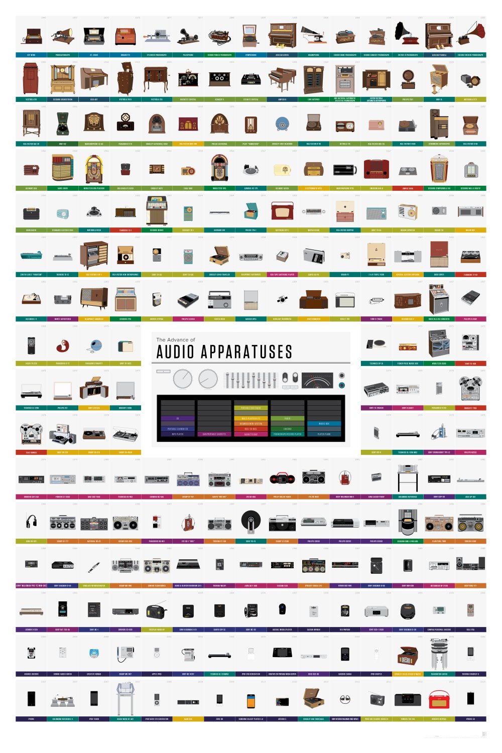 The Advance of Audio Apparatuses Chart   18"x28" (45cm/70cm) Poster