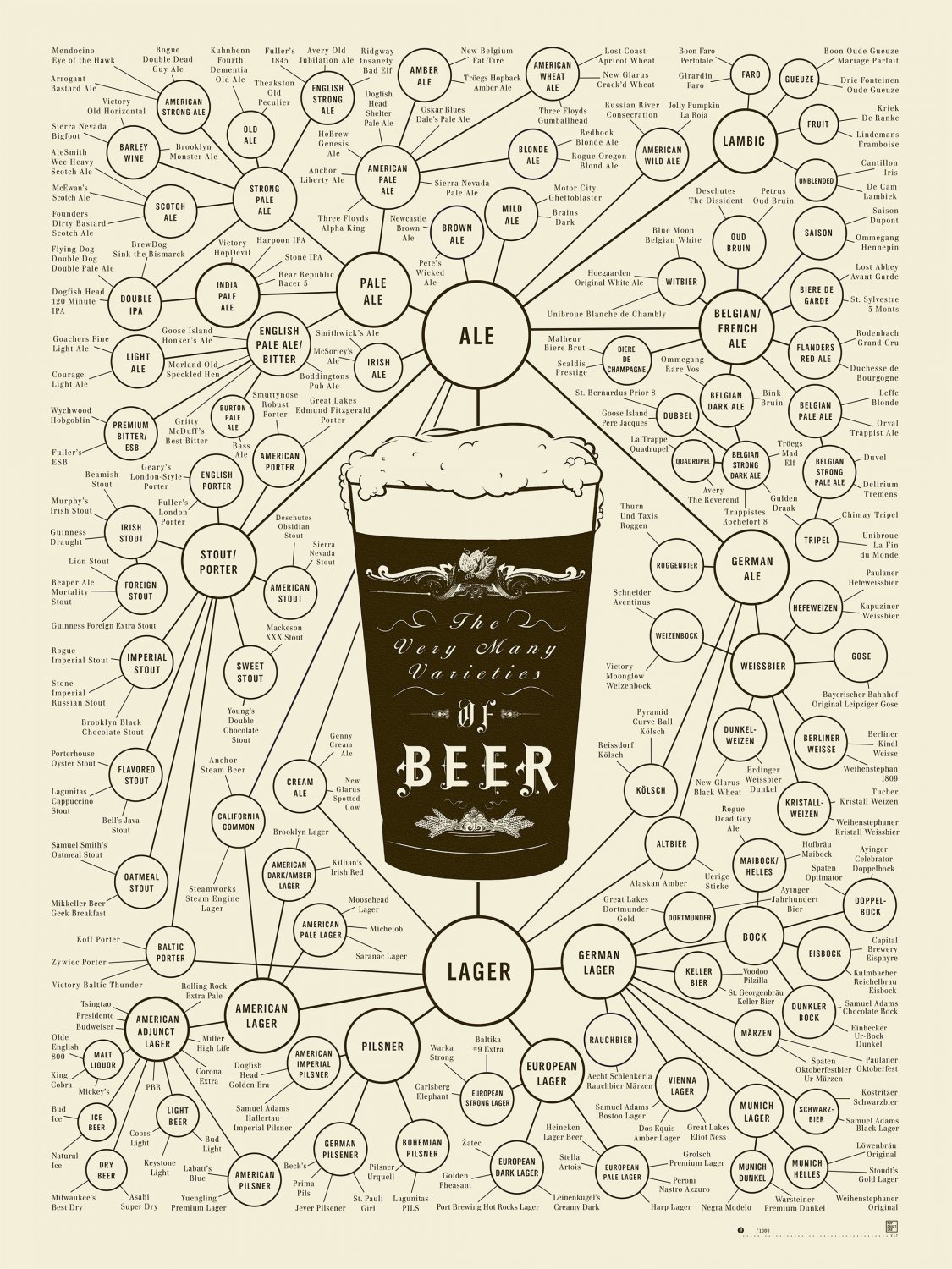 The very many varieties of Beer Chart 18"x28" (45cm/70cm) Poster