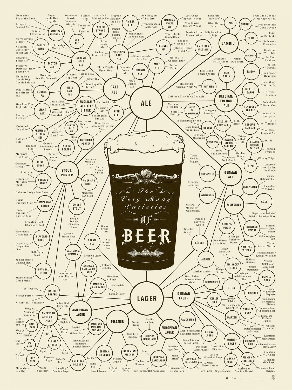 The very many varieties of Beer Chart 18"x28" (45cm/70cm) Canvas Print