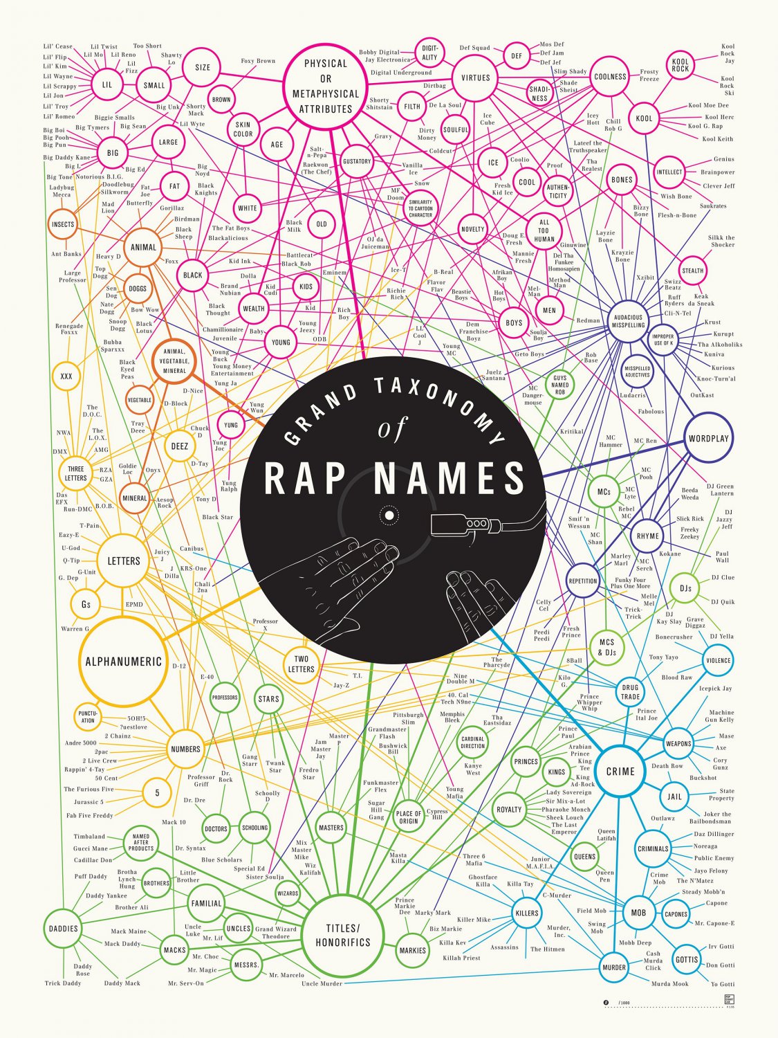 Grand Taxonomy of Rap Names Chart  18"x28" (45cm/70cm) Canvas Print