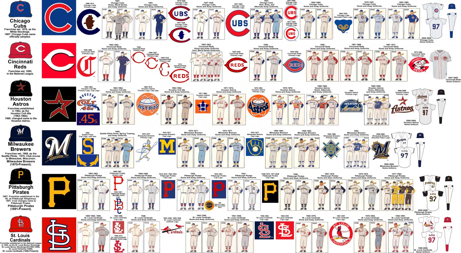 MLB NL Central Old Logos and Uniforms Chart   18"x28" (45cm/70cm) Poster