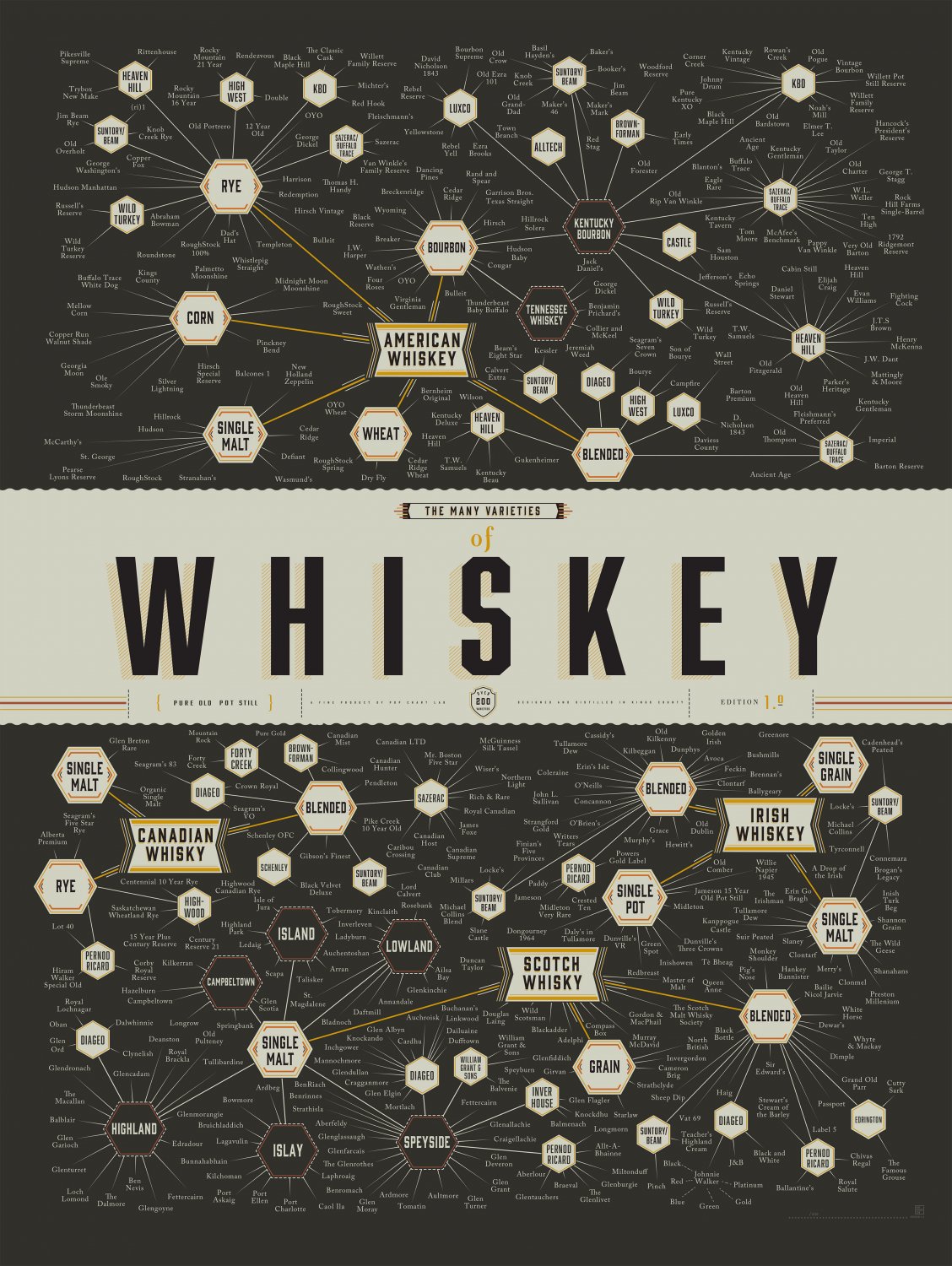 The Many Varieties of Whiskey Chart  18"x28" (45cm/70cm) Poster