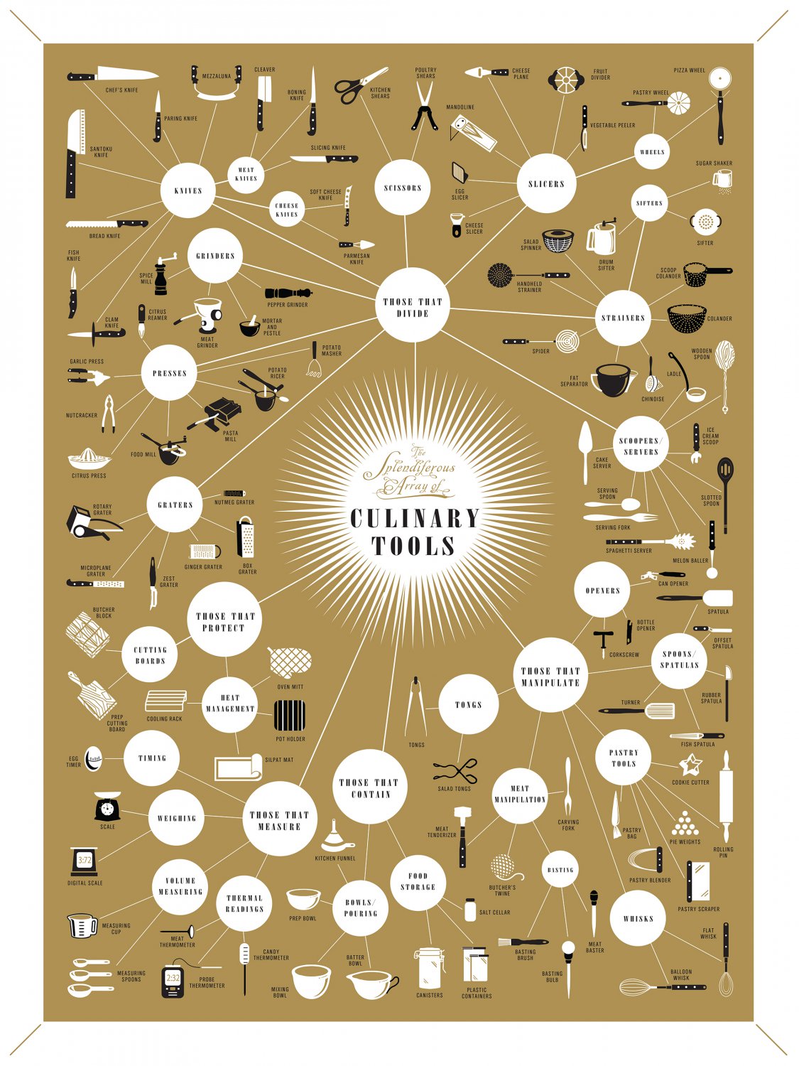 The Splendiferous Array of Culinary Tools Chart  18"x28" (45cm/70cm) Poster