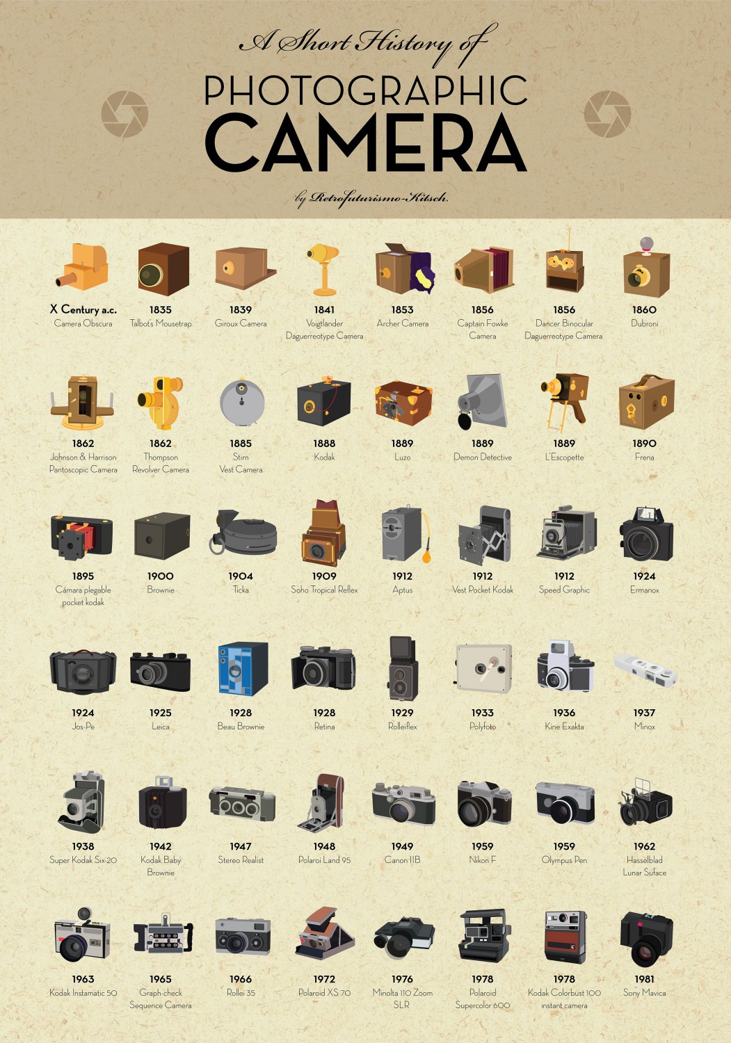A Short History of Photographic Camera Chart  18"x28" (45cm/70cm) Canvas Print