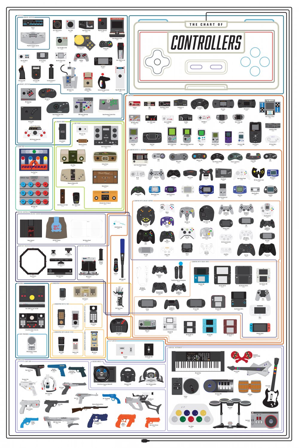 The Chart of Controllers  28"x40" (70cm/100cm) Poster