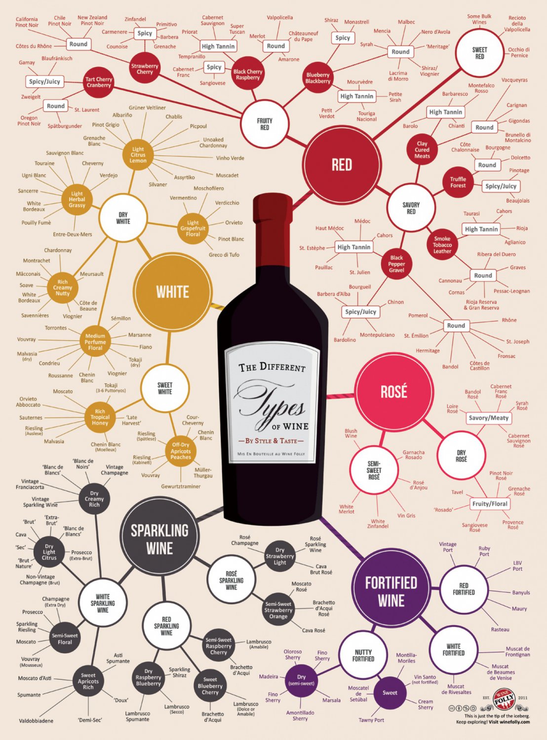The Different Types of Wine Chart  18"x28" (45cm/70cm) Poster