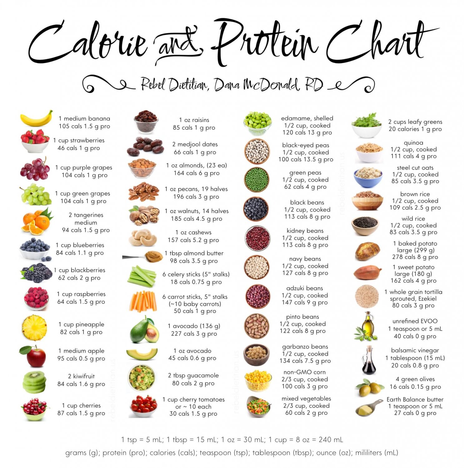 Calorie and Protein Chart 18"x28" (45cm/70cm) Poster