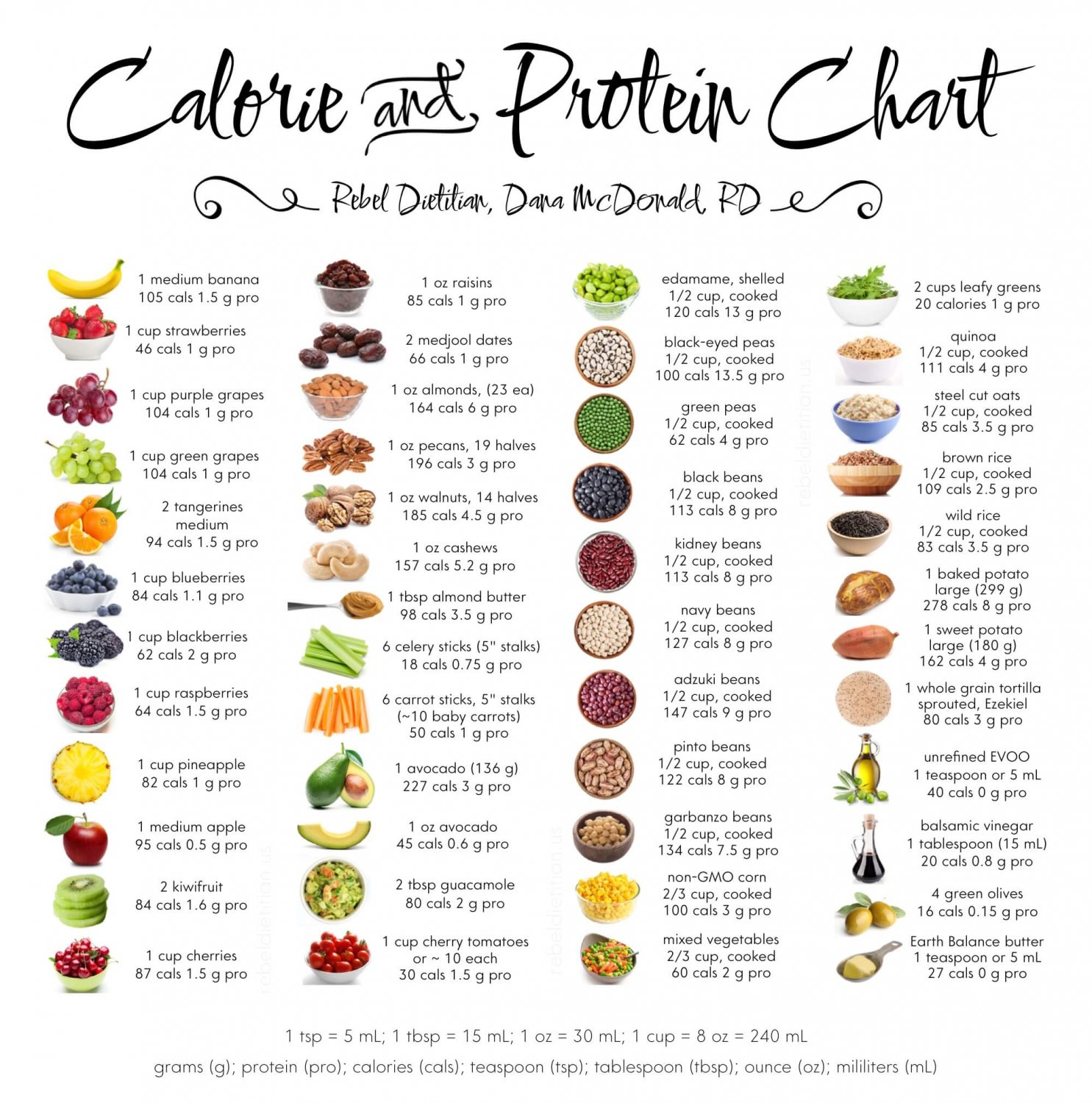 Calorie and Protein Chart 18"x28" (45cm/70cm) Canvas Print