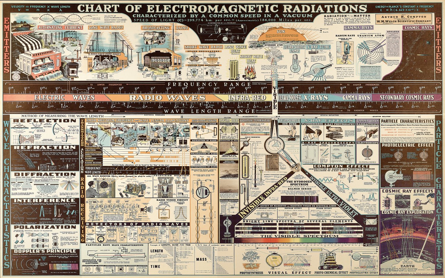 Chart of Electromagnetic Radiations Chart  18"x28" (45cm/70cm) Canvas Print