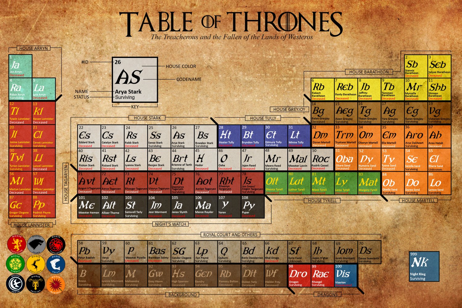 Game of Thrones Characters Table Chart  18"x28" (45cm/70cm) Poster