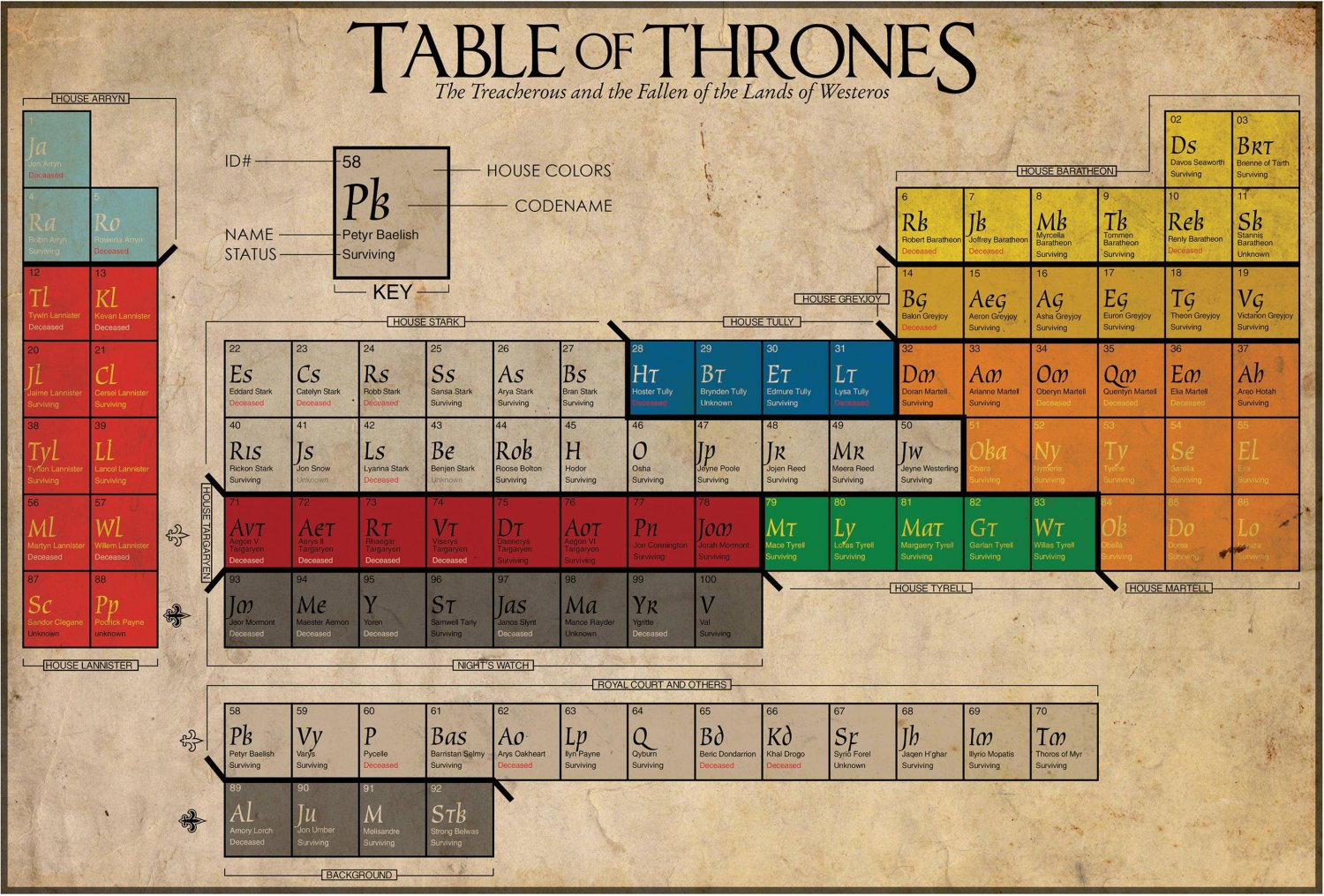 Game of Thrones Characters Table Chart  18"x28" (45cm/70cm) Poster