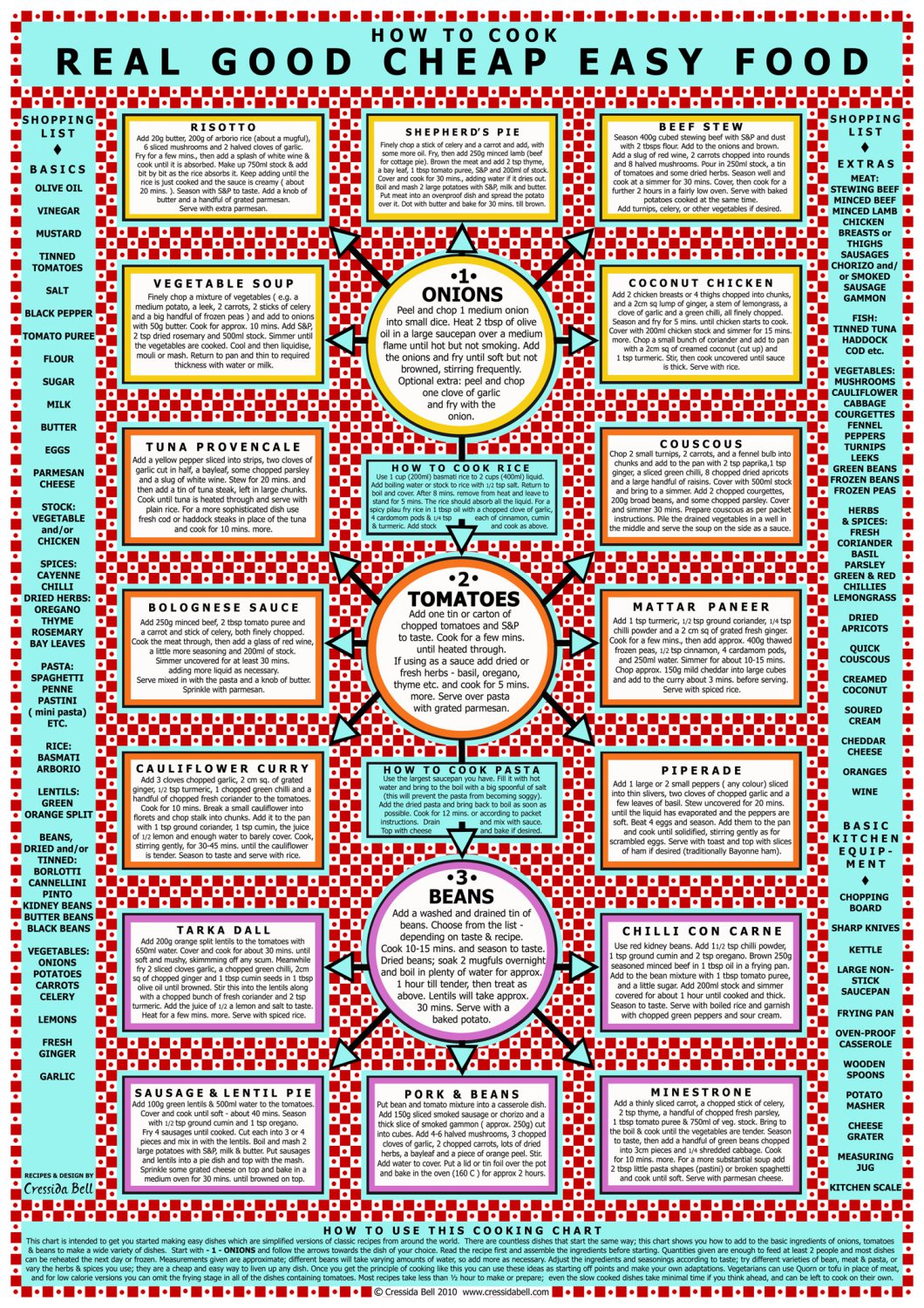 How to Cook Real Good Cheap Food Chart 18"x28" (45cm/70cm) Poster