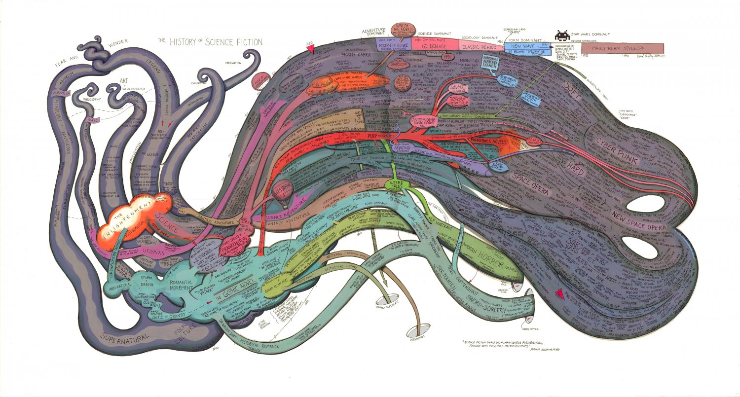 The History of Science Fiction Chart 18"x28" (45cm/70cm) Poster