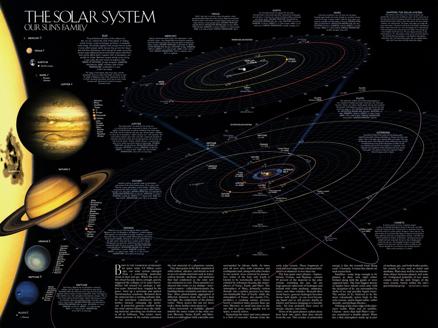 The Solar System our Sun's Family Chart 18"x28" (45cm/70cm) Canvas Print