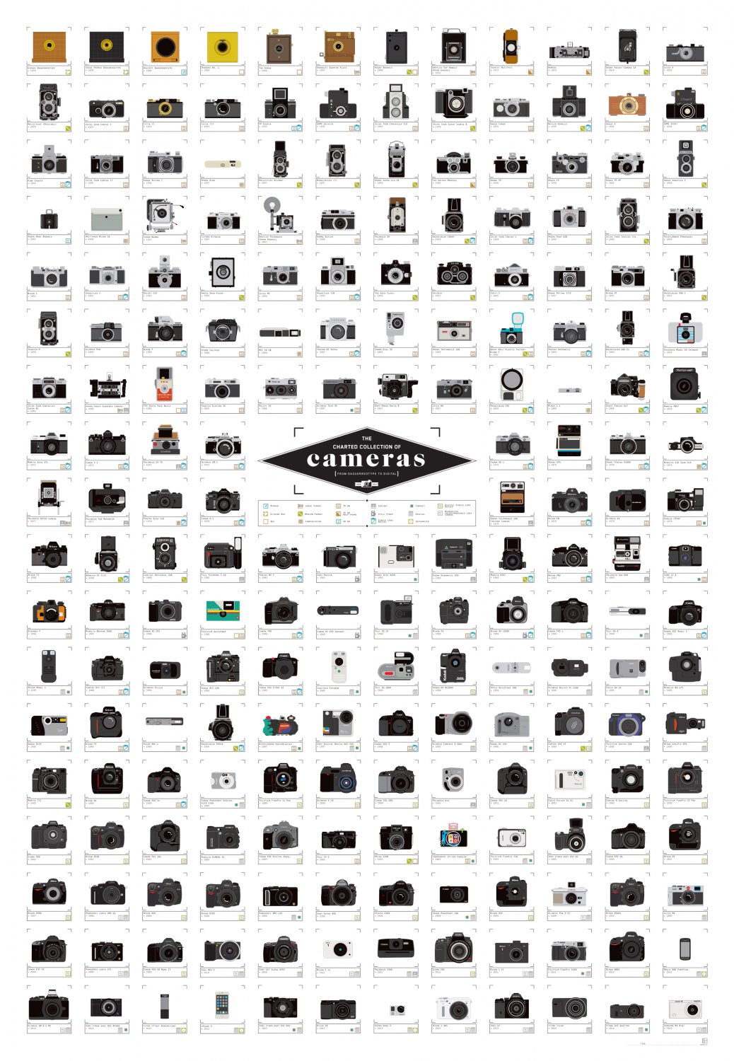 The Charted Collection of Cameras Chart 18