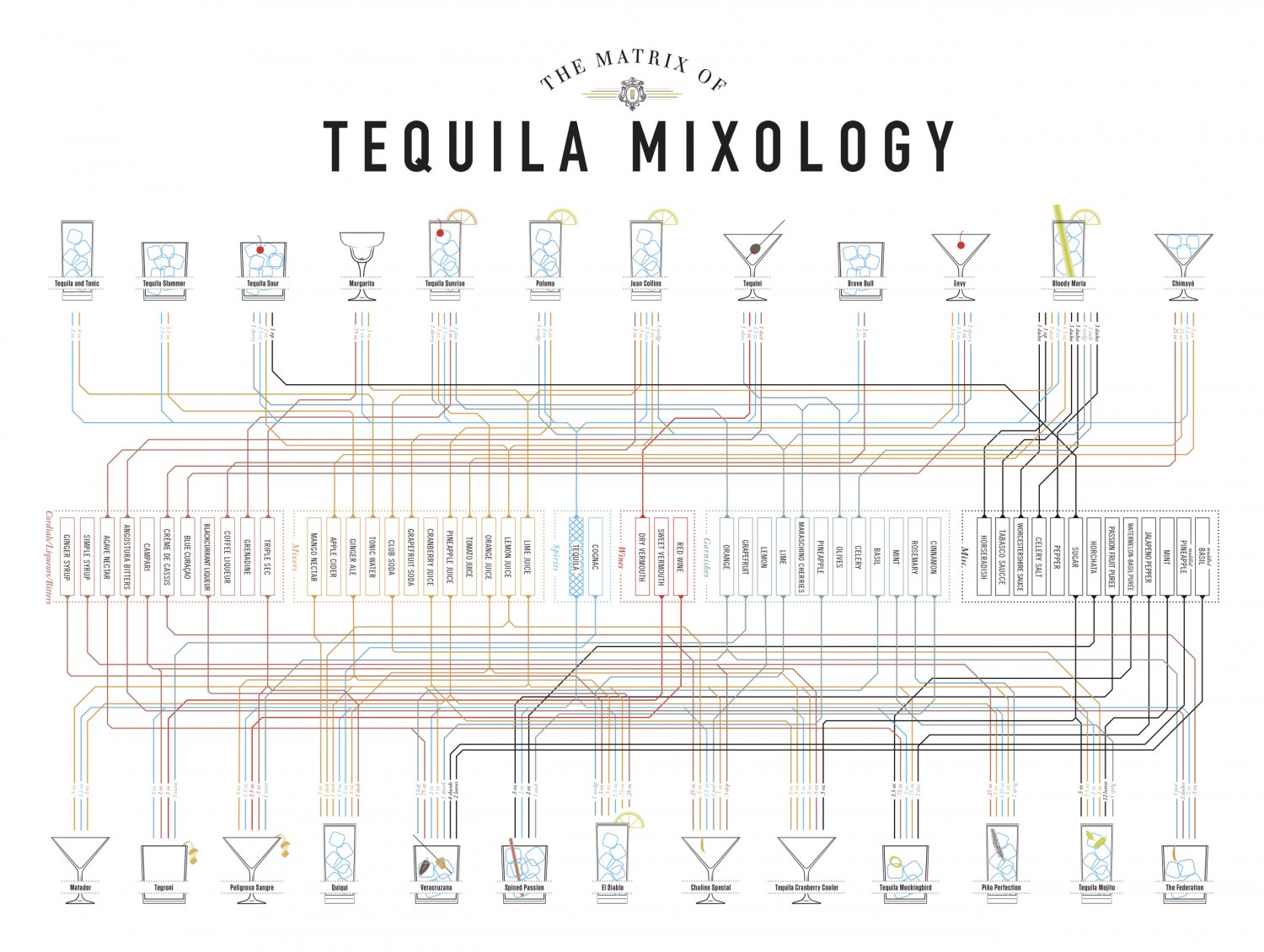 The Matrix of Tequila Mixology Chart 18"x28" (45cm/70cm) Poster