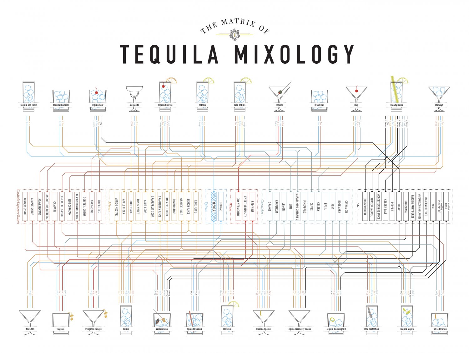 The Matrix of Tequila Mixology Chart  18"x28" (45cm/70cm) Canvas Print