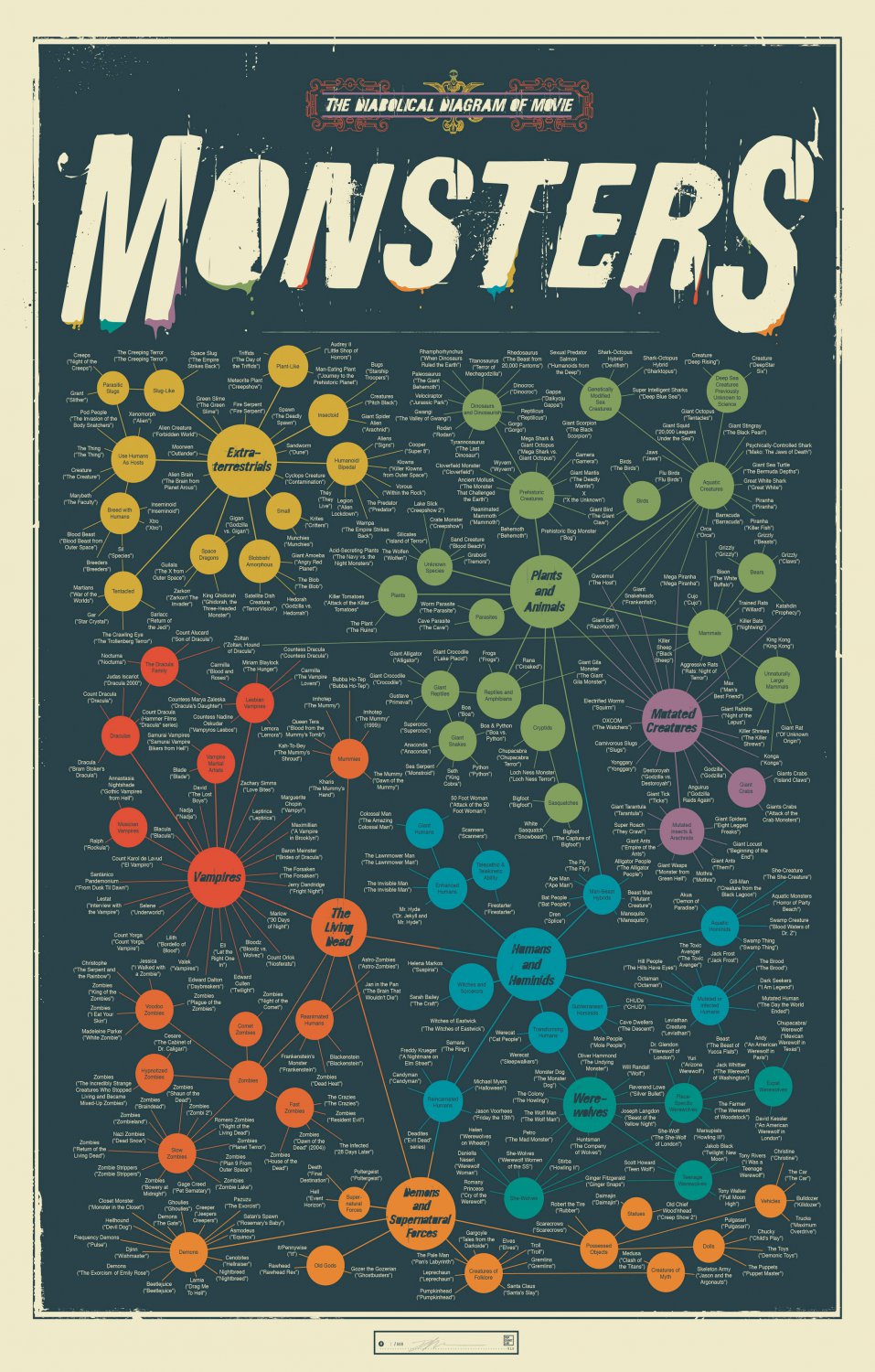 The Diabolical Diagram of Movie Monsters Chart 18"x28" (45cm/70cm) Canvas Print