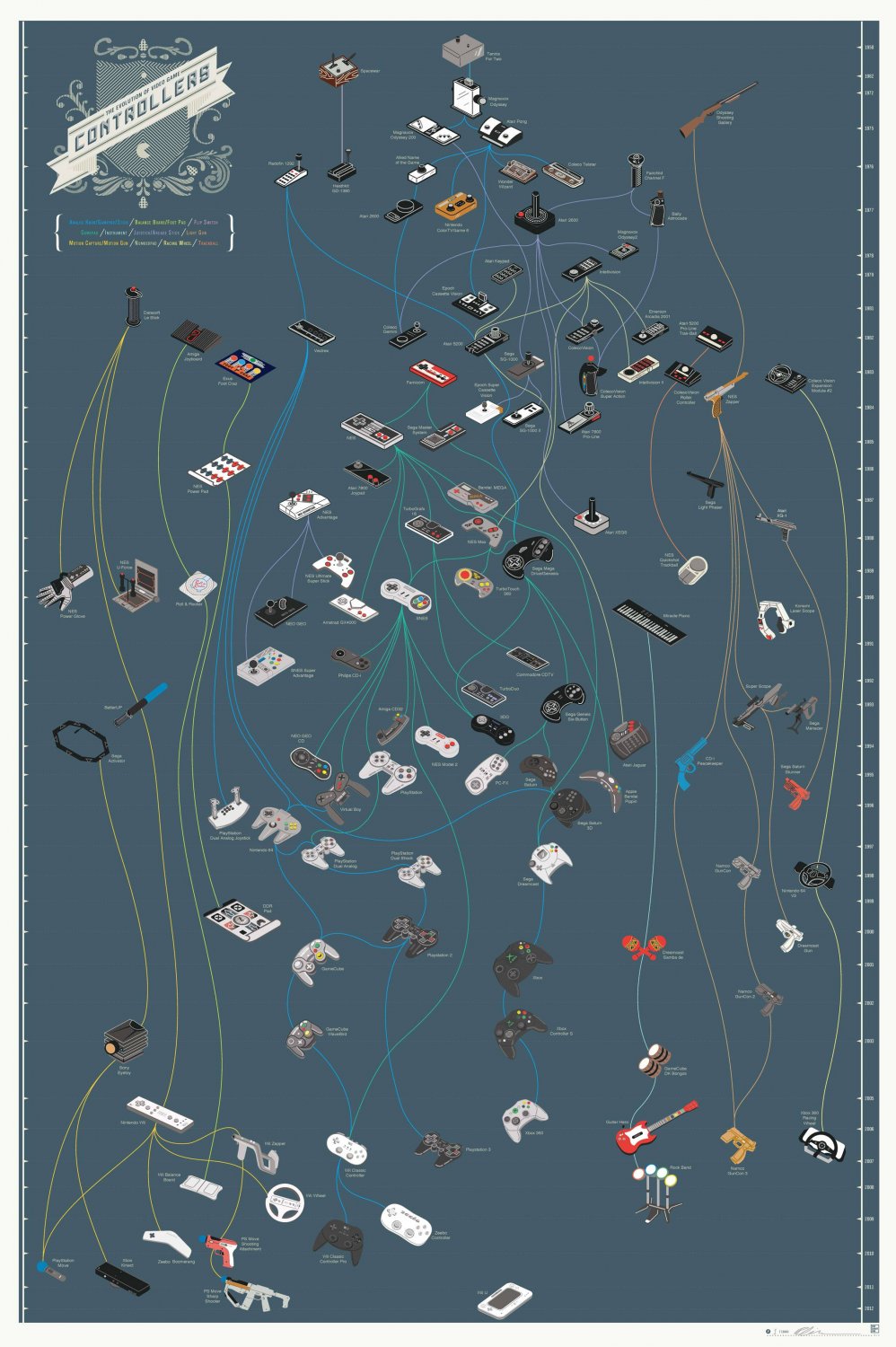 The Evolution of Video Game Controllers Chart 18"x28" (45cm/70cm) Poster
