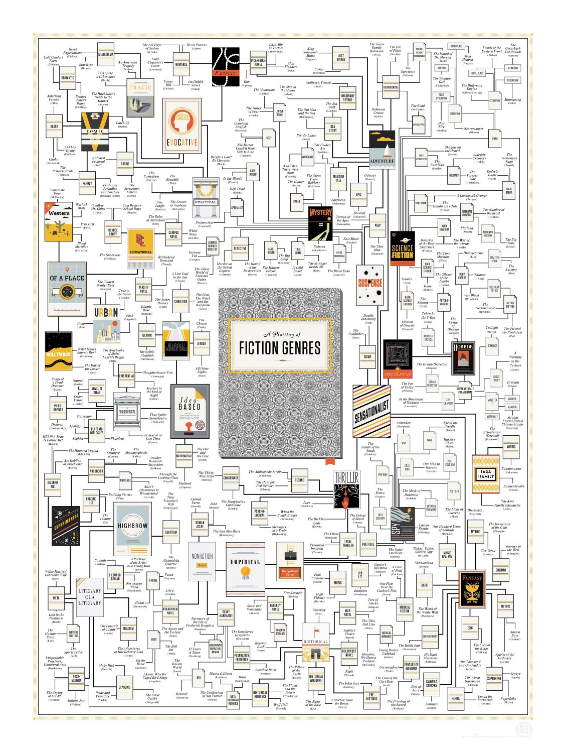 A Plotting of Fiction Genres Chart 18"x28" (45cm/70cm) Canvas Print