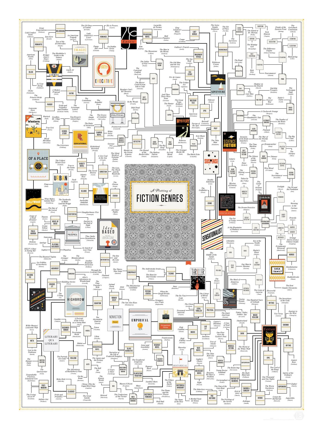A Plotting of Fiction Genres Chart  18"x28" (45cm/70cm) Poster