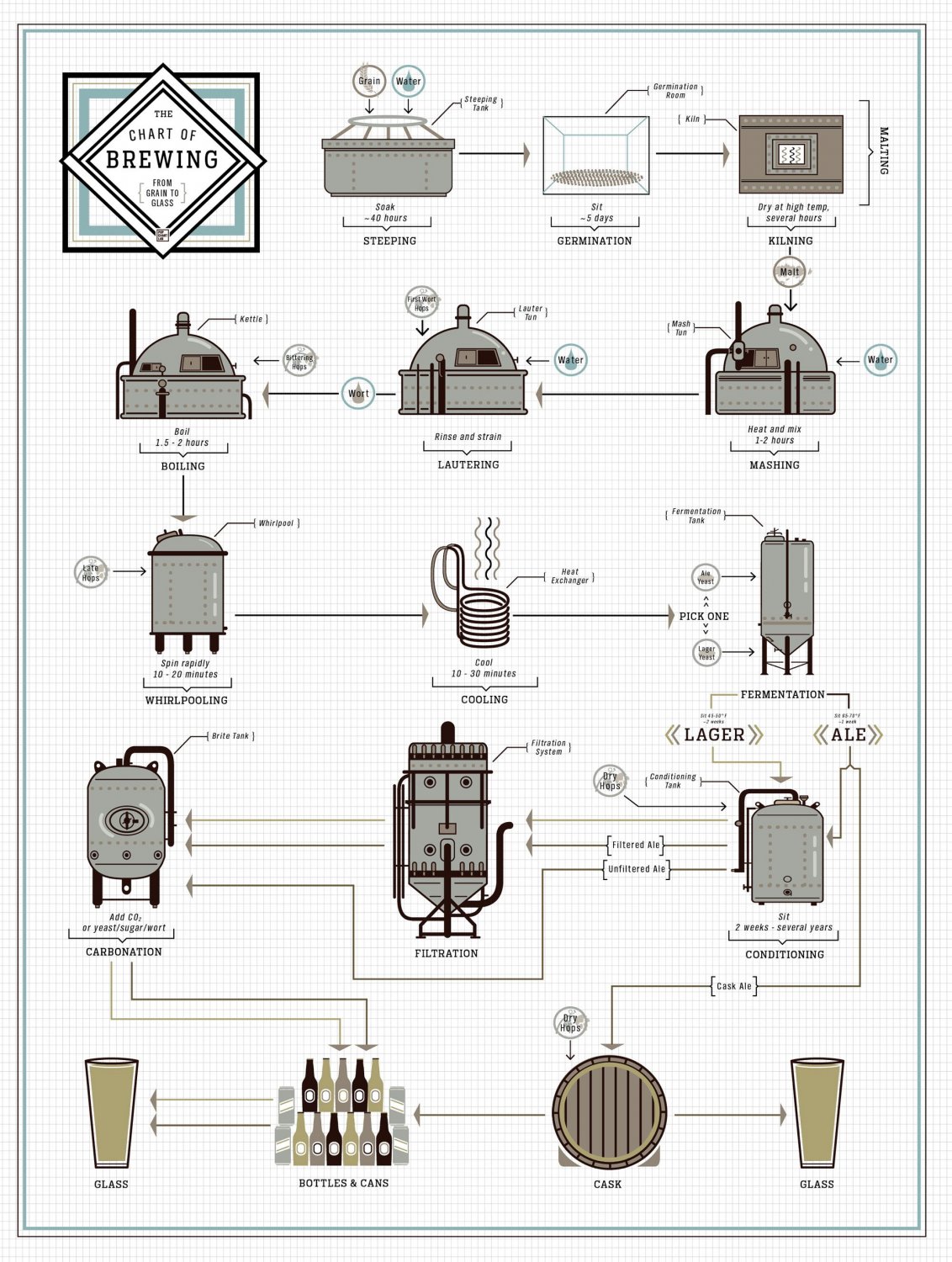 Beer Process Chart  18"x28" (45cm/70cm) Poster