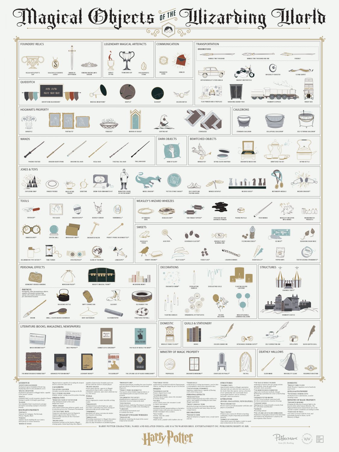 Magical Objects of the Wizarding World Chart 18"x28" (45cm/70cm) Canvas Print