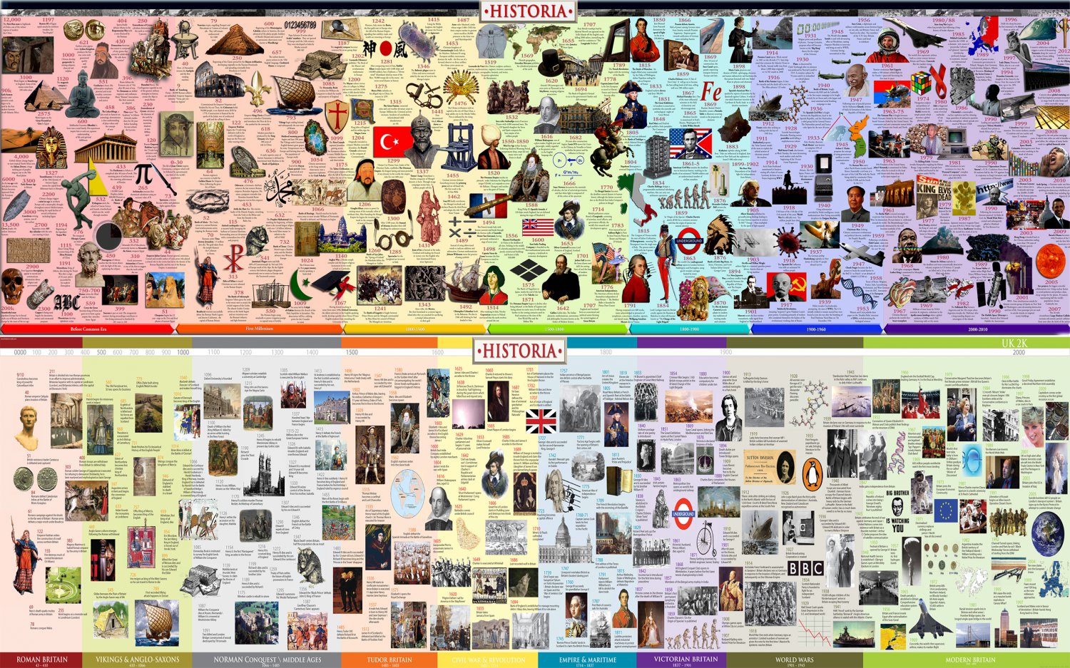 Interesting History Facts World Chart 18"x28" (45cm/70cm) Poster