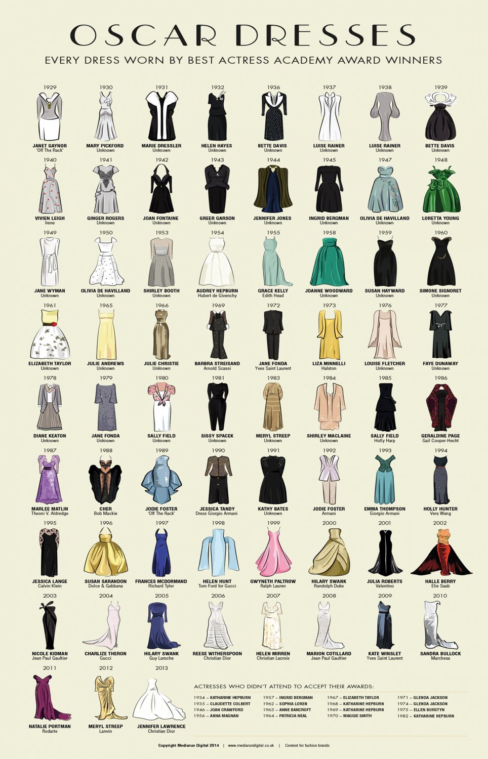 Oscar Dresses Academy Award Winners Chart  18"x28" (45cm/70cm) Poster