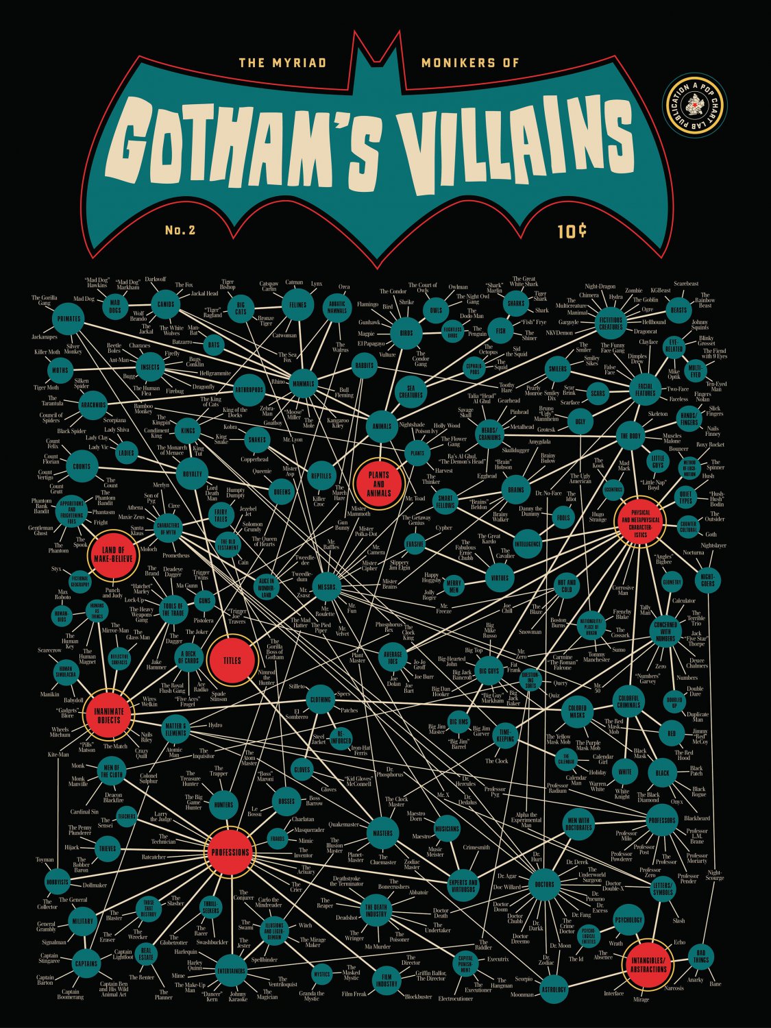 The Myriad Monikers of Gotham's Villains Chart  18"x28" (45cm/70cm) Canvas Print