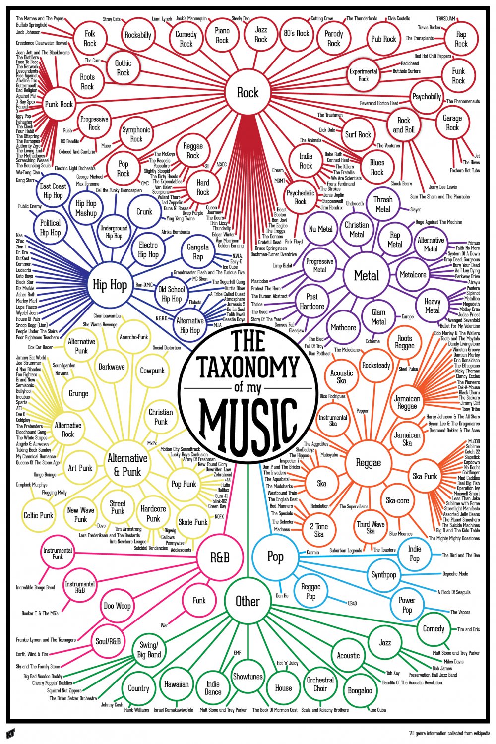 The Taxonomy of Music Chart  18"x28" (45cm/70cm) Canvas Print